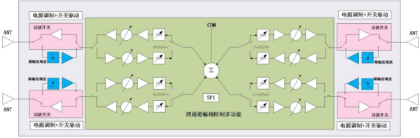 Структурная схема четырёхканального SiP Ku-диапазона TTF Electronic
